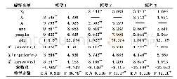 表5 门槛效应回归估计结果