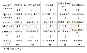 《表1 零售企业网络竞争力评价指标体系》