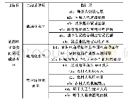 表1 农村电子商务的流通融合水平评价体系