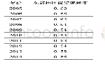 《表1 我国东部商贸流通效率测算结果》