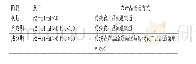 《表4 农产品流通渠道变迁的阶段条件汇总》