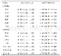 《表3 胎盘组织PAHs水平与唇腭裂风险的关联》