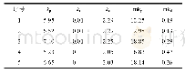 《表2 PID控制器参数推荐结果》