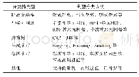 《表1 常见分类器：基于Python的模式识别综合设计性实验》