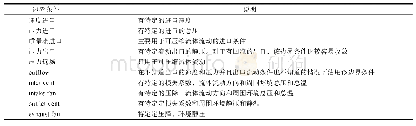 《表1 10种边界条件：基于CFD的FSAE赛车操纵性数值模拟及验证》