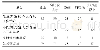 表2 教师科研支撑用房定额标准（单位：m2)