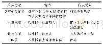 表2 动物学野外实习常规标本采集方法