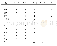 《表1 江西省2015—2019年国家级“众创空间”区域分布/家》