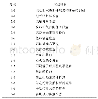 表2 不同课程模块的相应实践项目