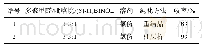 表3 纯化方法的对比实验结果