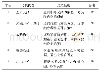 表1 综合实验考核内容及分值