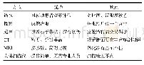 《表1 6种获取人体数据的方法》