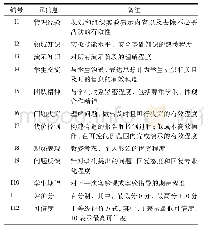 表3 TA表现调查问卷元信息