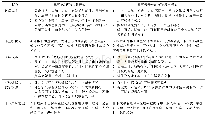 表1 基于PC机的和基于云开放的实验教学模式对比