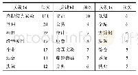 表2 高频关键词（部分）