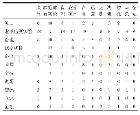 表3 关键词共现矩阵（部分）