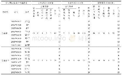 《表5 部分小组的考核评分示例》