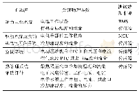 表1 新能源汽车热管理实验教学平台测量物理参数