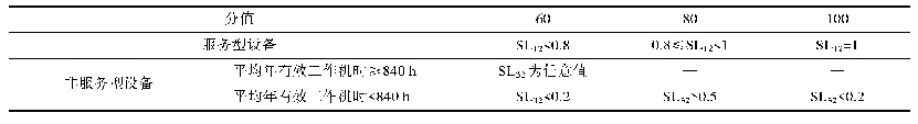 《表5 实际共享机时率（SL12)(SL32）指标评分标准》