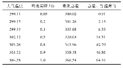 表1 0.05 Ma～1 Ma气流速度测量结果