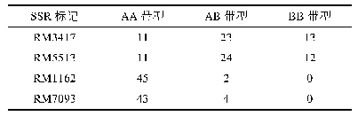 表3 F2分离群体中黄绿叶突变体连锁分析