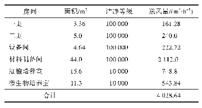 《表1 洁净室各房间送风量》