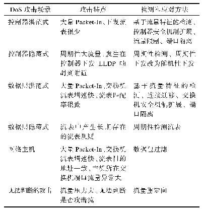 表2 SDN环境下Do S攻击特点及应对方法