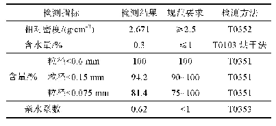 表2 矿粉性能检测数据：纤维与沥青胶浆粘附性新型测试仪器的应用