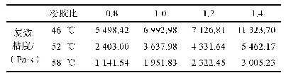 表5 不同粉胶比下沥青胶浆的复数粘度