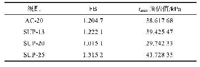 表1 1 常用级配计算粉胶比对应的τmax