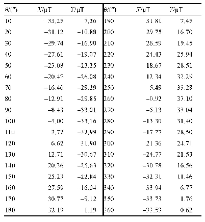 表3 x和y轴的磁场强度随角度的测量值