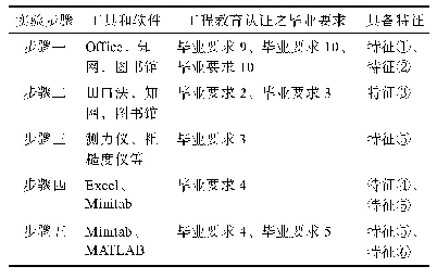 表5“复杂工程问题”特征分析