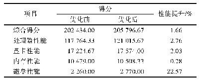 表5 计算机综合性能测试结果