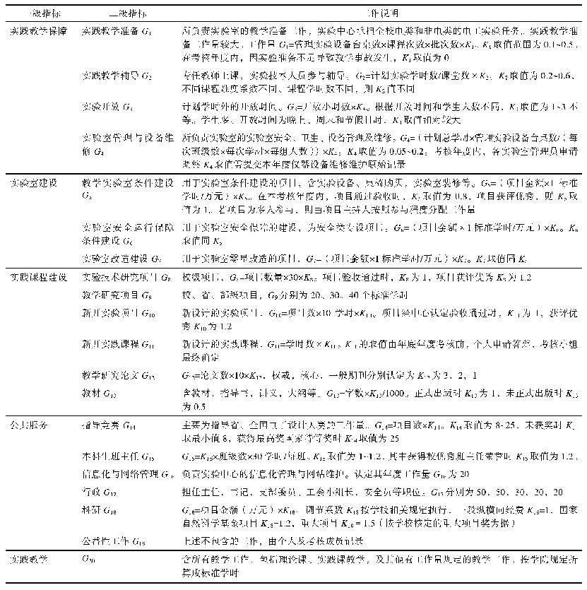 表1 工作量考核指标及计算方法