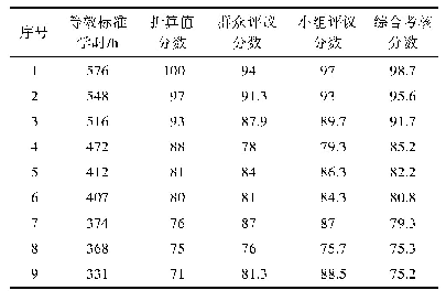 表3 某年度综合考核分数