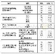 《表2 问题统计结果：城市居民商业健康保险需求行为影响因素研究——以南京市城中片区为例》