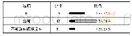 《表4 物流园区诚信经营管理制度调查》