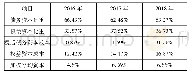 《表7 加权平均资本成本计算表》