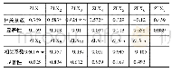 表2 因变量与自变量间的相关系数表