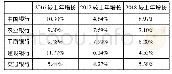 表1 五大银行不同年份存款增长率