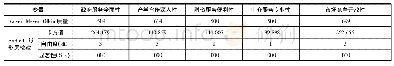 《表1 创业环境感知度KMO和Bartlett检验》