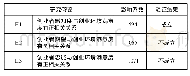 《表4 研究假设验证结果：基于实证分析视角下的中关村创业环境满意度模型构建研究》