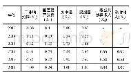 《表2 无量纲化数据：新疆准东开发区工业经济增长影响因素研究》