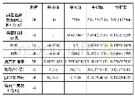 《表2 2018年汽车制造业上市企业高管薪酬企业绩效主要变量统计分析表》