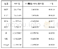 表1 各变量的0阶平稳性检验结果