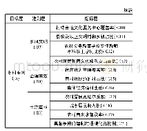 《表1 湖南省乡村振兴评价指标体系》