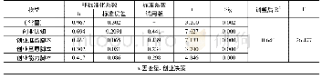 《表1 大学生创业认知各子维度与创业决策的回归分析》