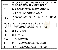 表1 变量选择：货币政策变动对不同产权性质上市公司信贷影响的差异分析