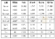 表2 描述性统计：货币政策变动对不同产权性质上市公司信贷影响的差异分析