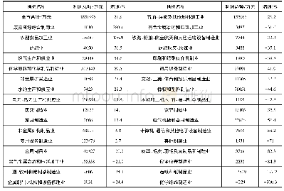 表1 2018年沧州市工业细分行业利润